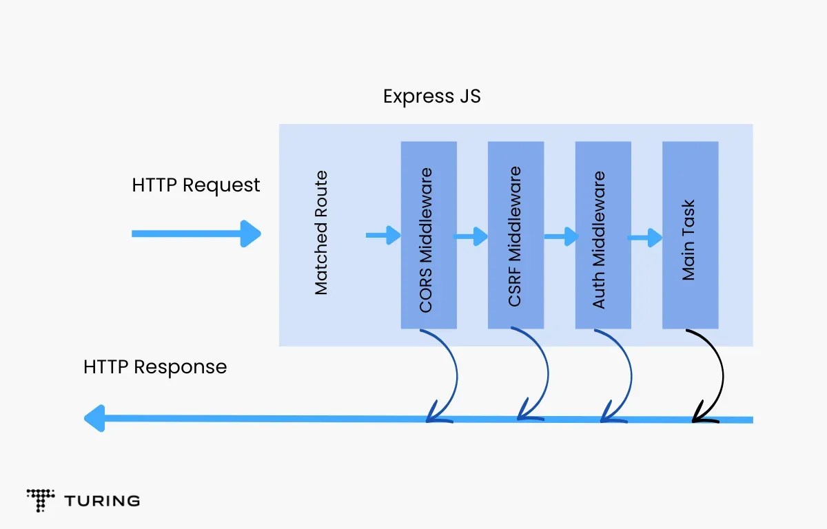 A Complete Guide on How to Build Middleware For Node.js.