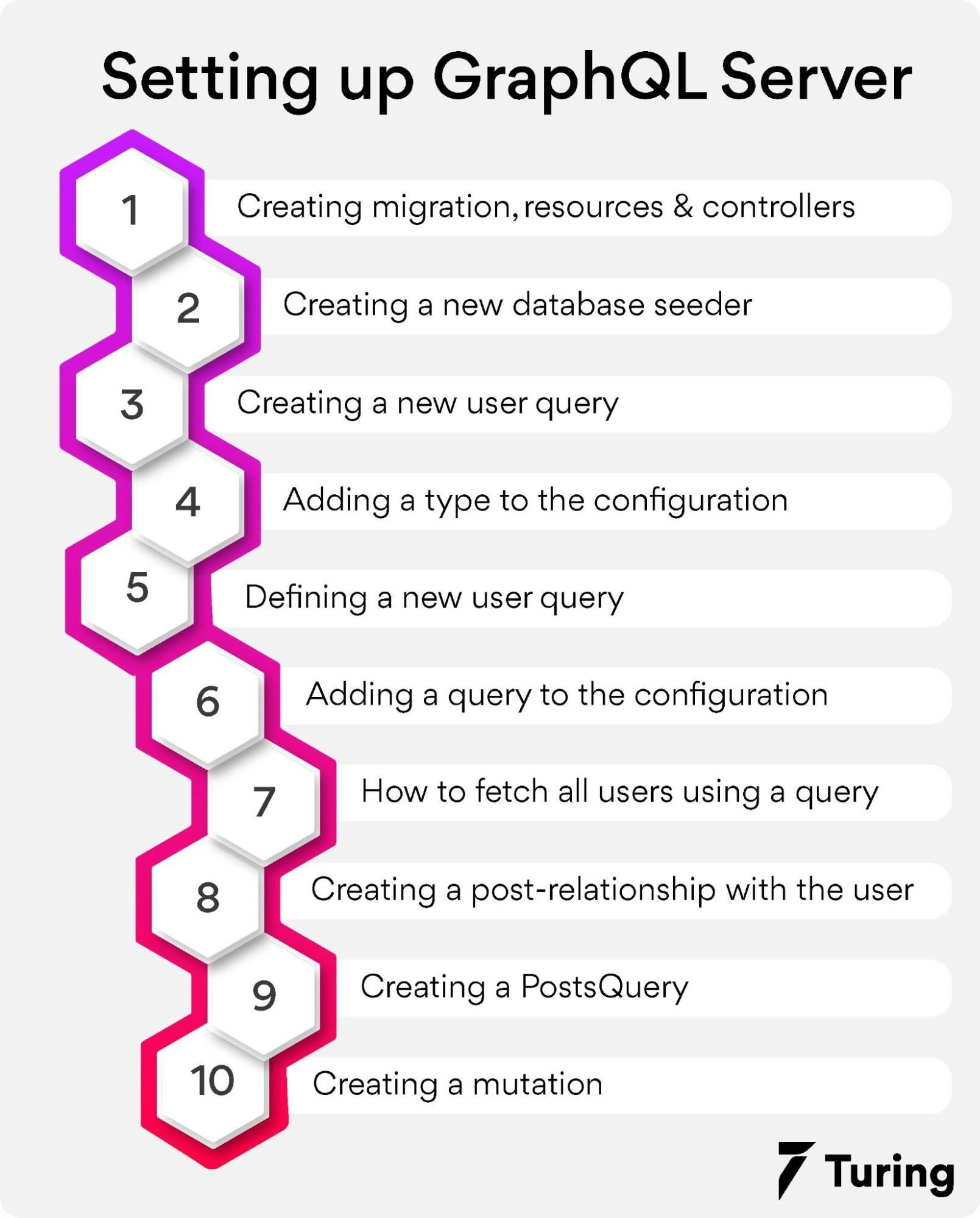 Setting A GraphQL Server Using Laravel