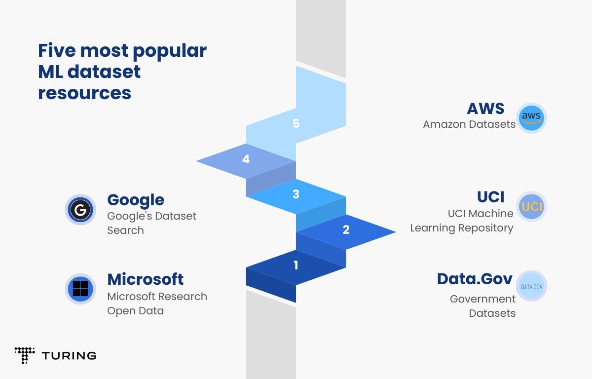 How data collection & data preprocessing assist machine learning.