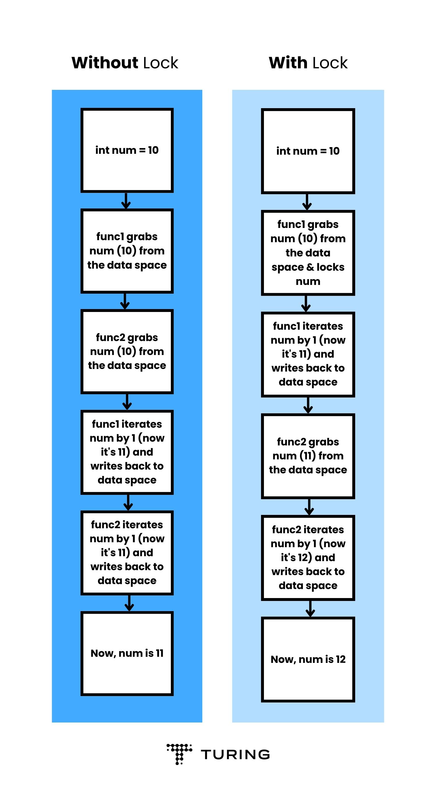 Python Threading Lock Ensuring Synchronization And Concurrency