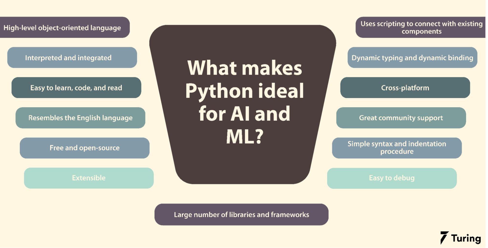 Why Is Python the Best Choice for AI and Machine Learning?