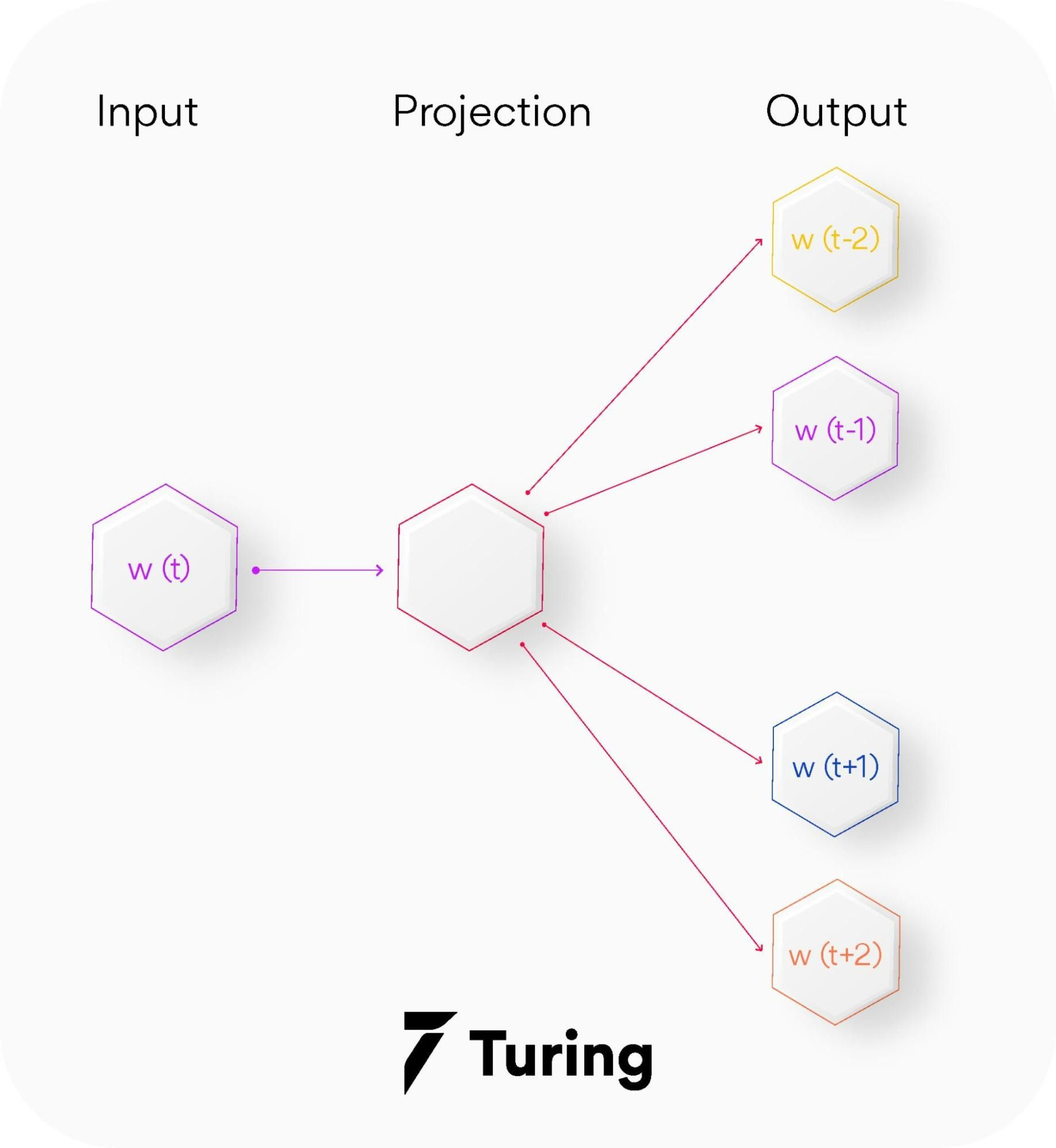 What is word embeddings