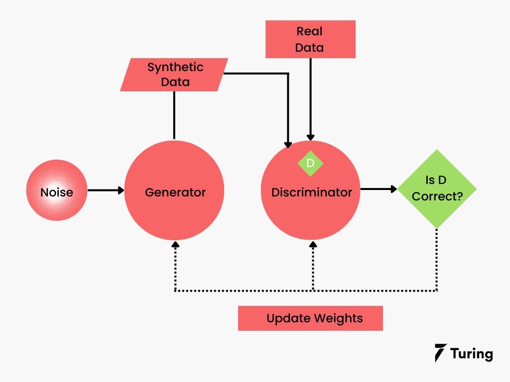 Synthetic Data Generation Definition, Types, Techniques, & Tools