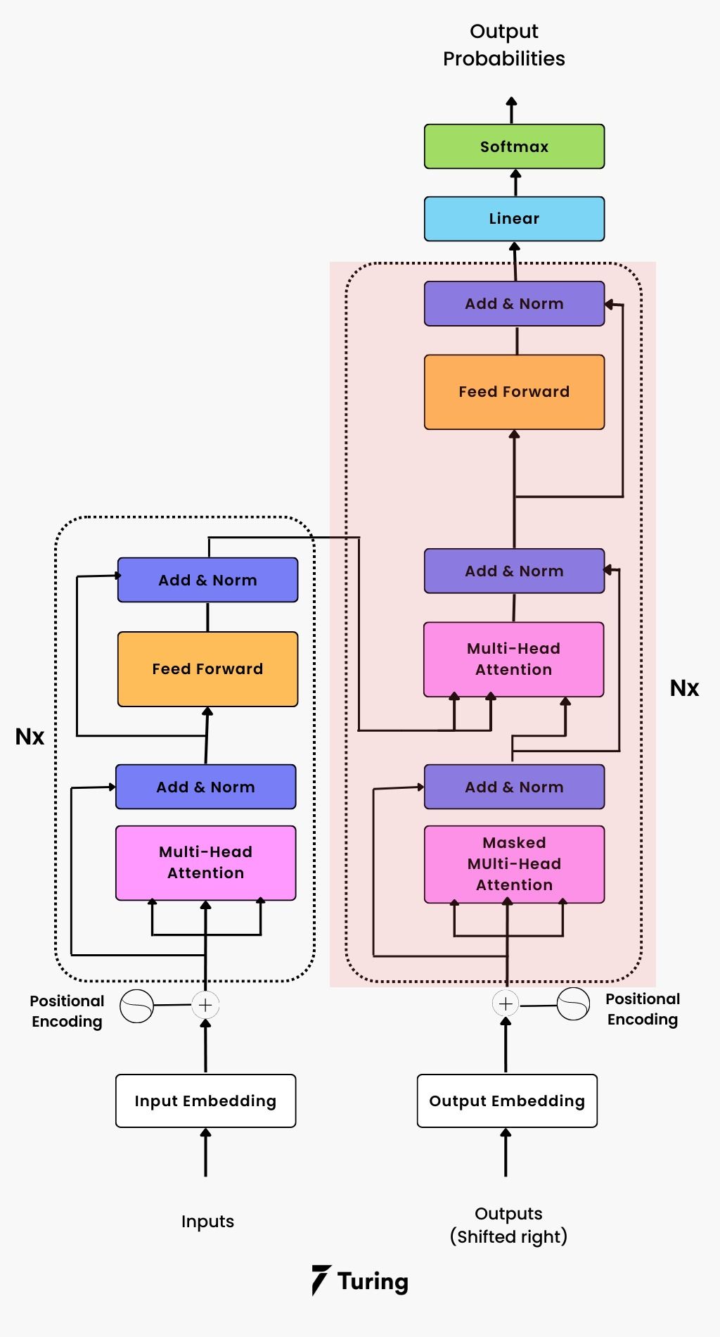 The Ultimate Guide to Transformer Deep Learning