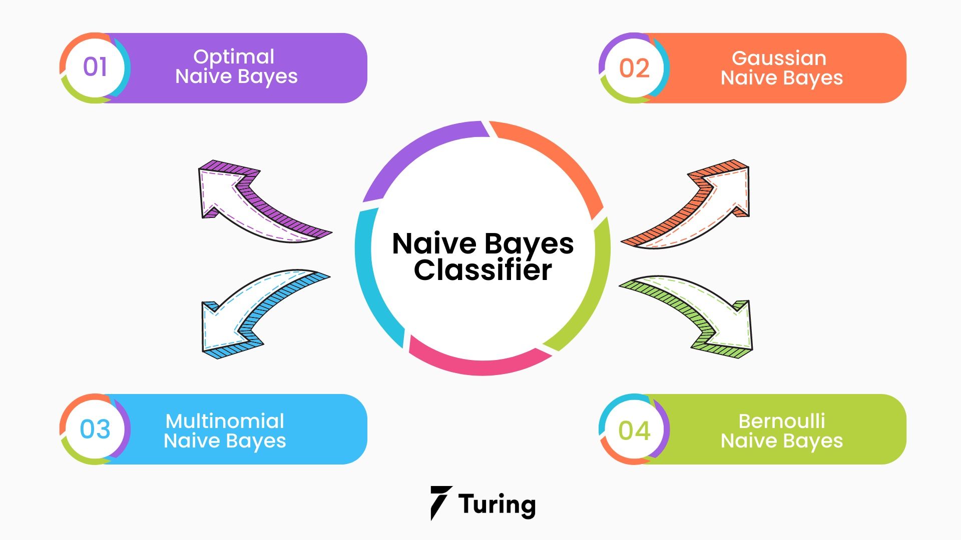 Machine Learning Algorithm Types