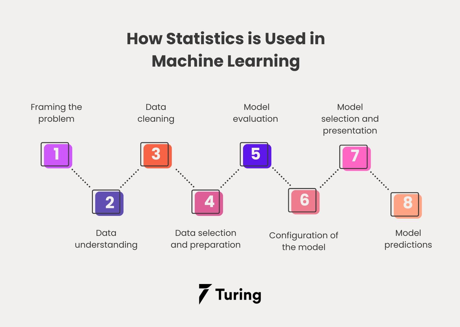 Statistics for Machine Learning Analysing Unseen Patterns