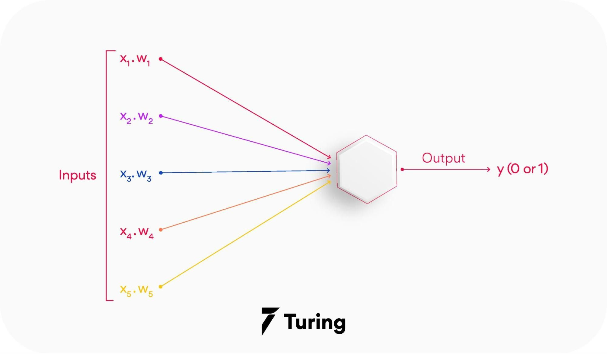 Understanding Feed Forward Neural Networks in Deep Learning EU