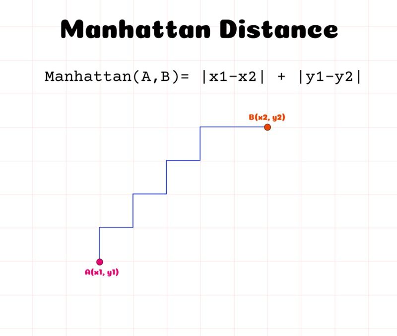 Guide to deciding the perfect distance metric for your ML model.
