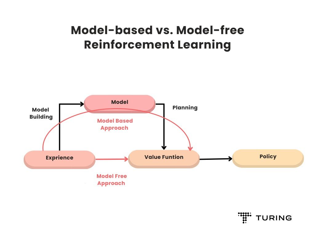 All You Need to Know about Reinforcement Learning