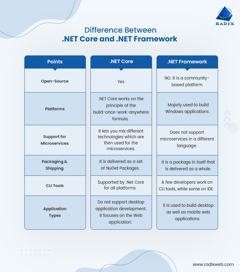 Differences Between Dot Net Core And Net Framework Dot Net My XXX Hot