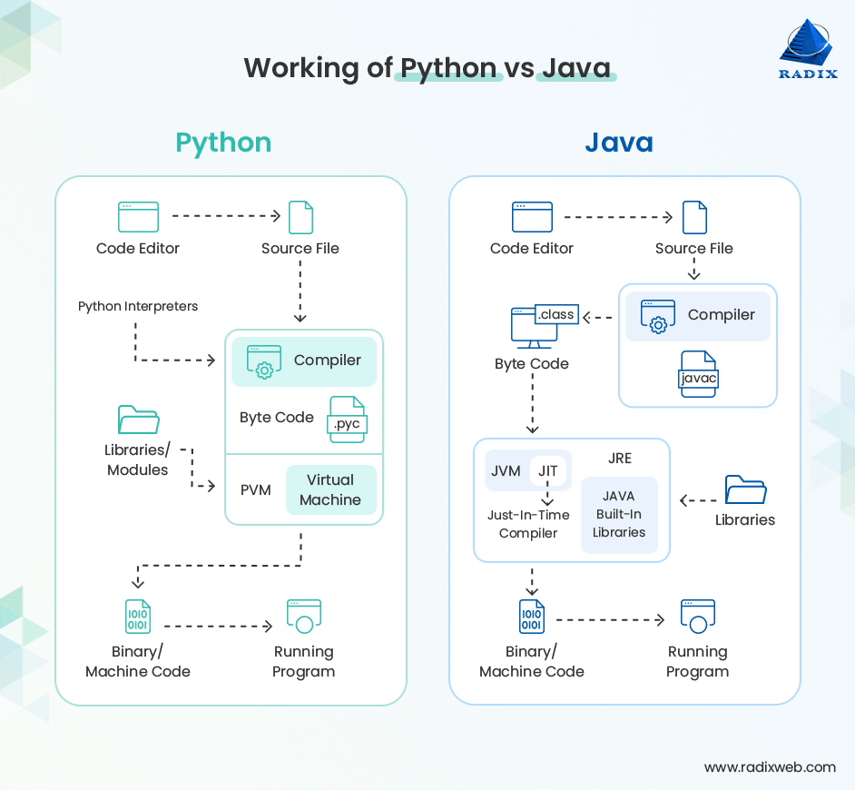 Python vs Java A Comprehensive Comparison