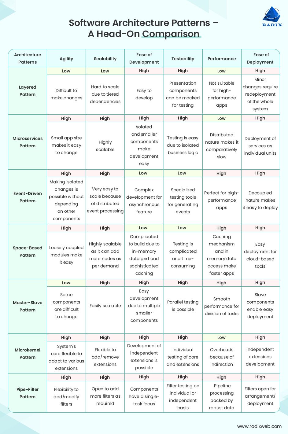 Software Architecture Patterns: Types, Benefits and Comparison