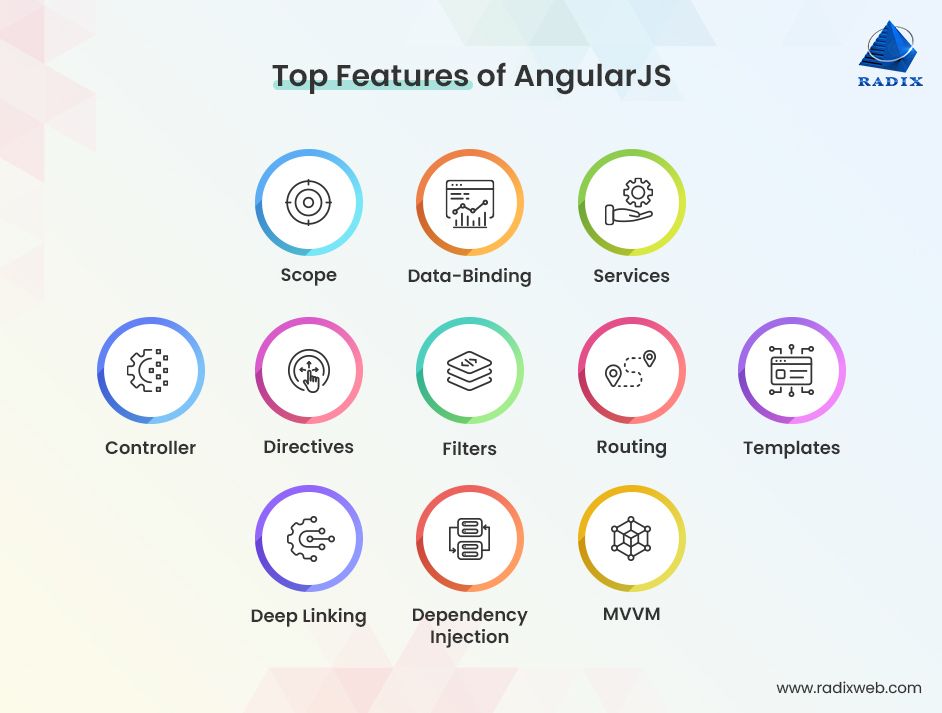 What is AngularJS? Its Features, Architecture, Benefits, and Many More