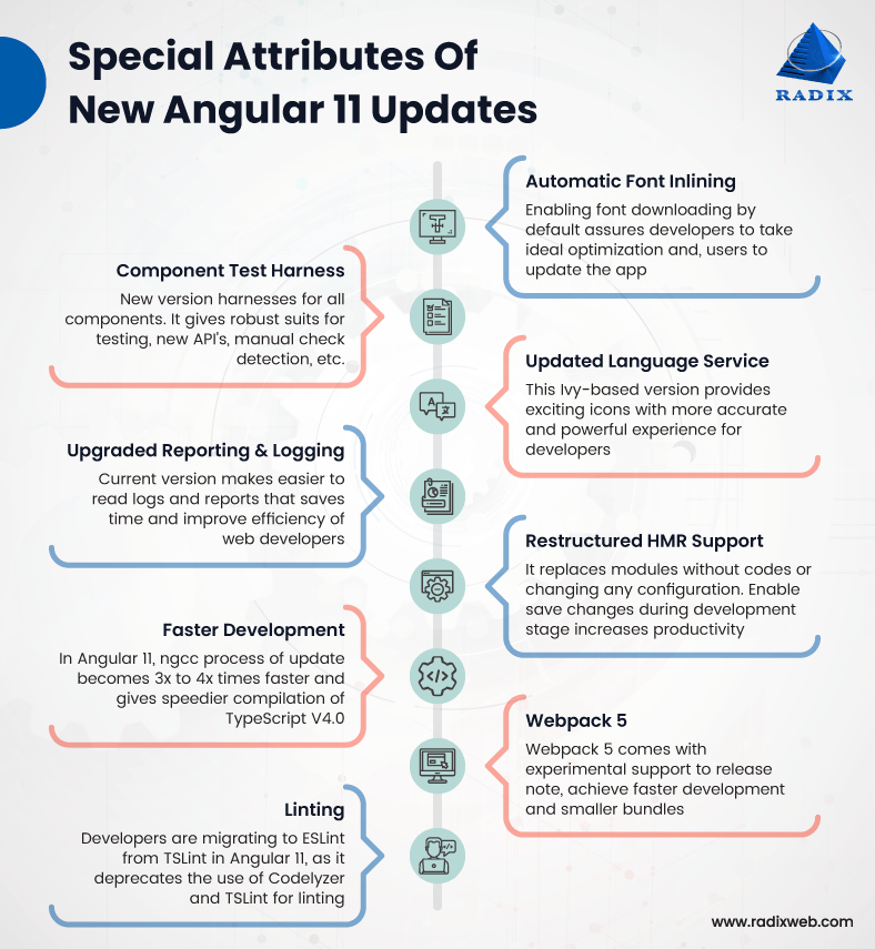 The Latest Angular Version 11 is Here Features, Benefits and More