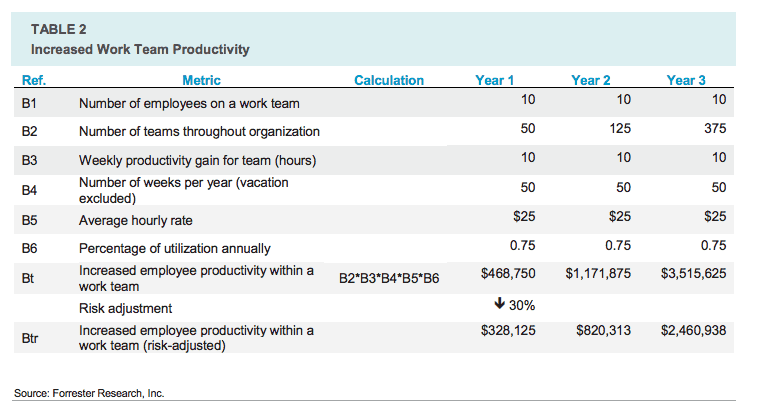 Calculating Productivity for Employees, Software & More