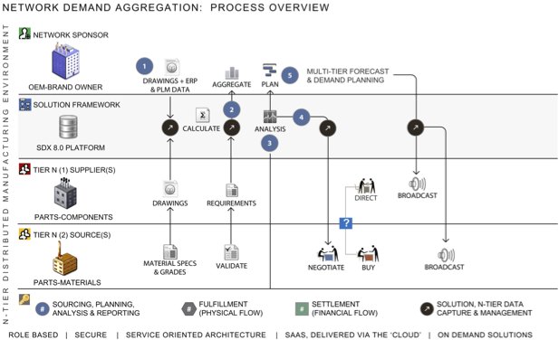 Managing the composite material supply chain The Demand Aggregation
