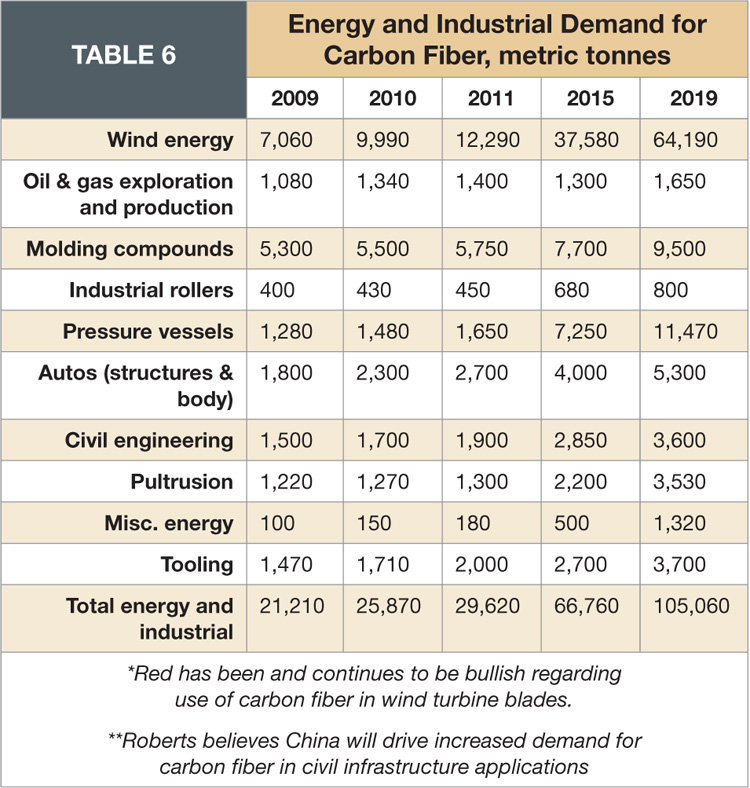 Carbon fiber market Cautious optimism CompositesWorld