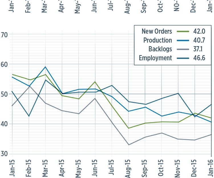 Gardner Business Index at 43.4 in January CompositesWorld