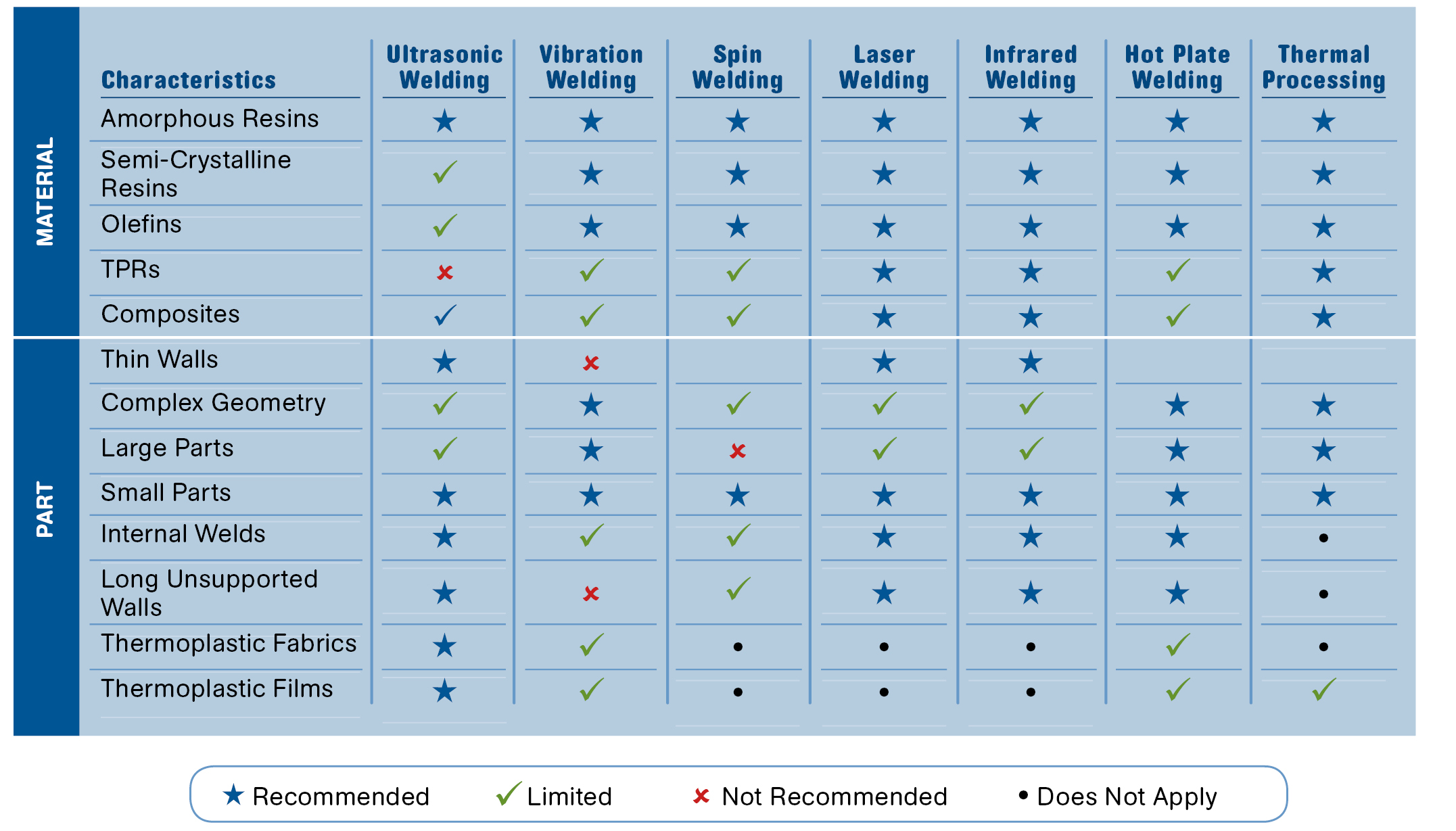 How to Select a Plastics Assembly Process Plastics Technology