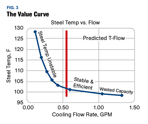 Measuring the Magic Of TurbulentFlow Mold Cooling Plastics Technology