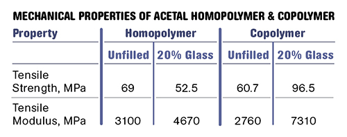How Do You Like Your Acetal Homopolymer or Copolymer? Plastics