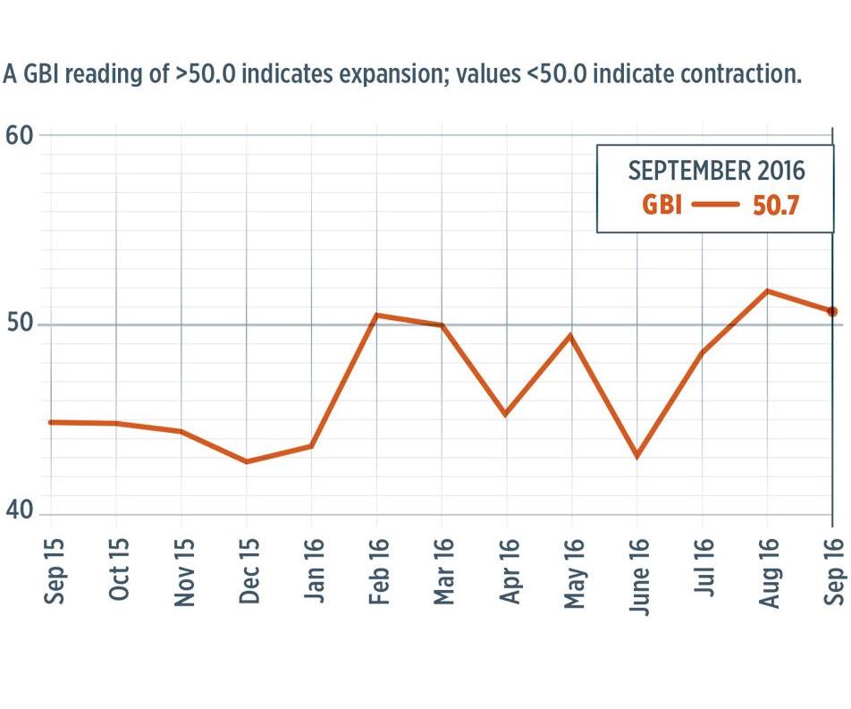 Gardner Business Index at 50.7 in September CompositesWorld