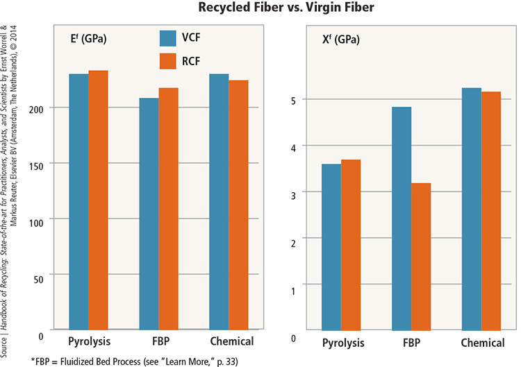 Recycled carbon fiber Comparing cost and properties CompositesWorld