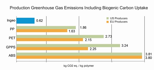 Ingeo Biopolymer Tops 'Smallest Carbon Footprint' List Plastics