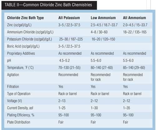 Zinc Electroplating Products Finishing