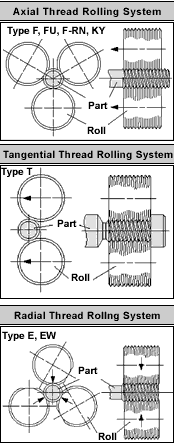 Rolling Threads Has Advantages | Modern Machine Shop