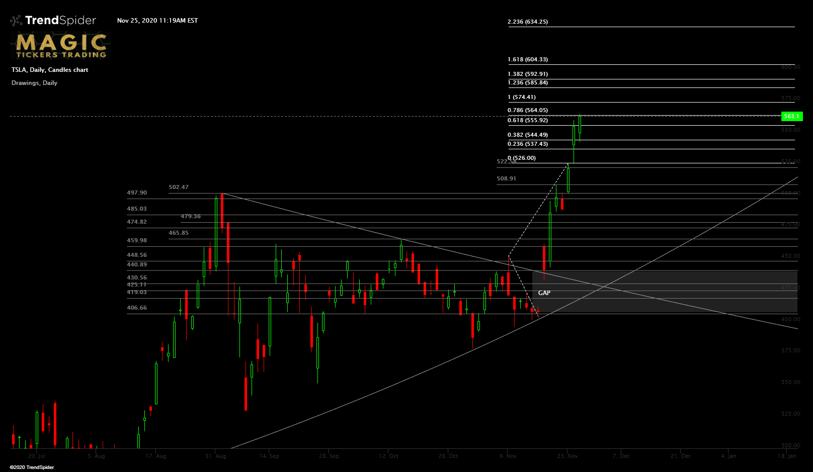 TSLA,Daily Candlestick chart published by Magic Mike on TrendSpider