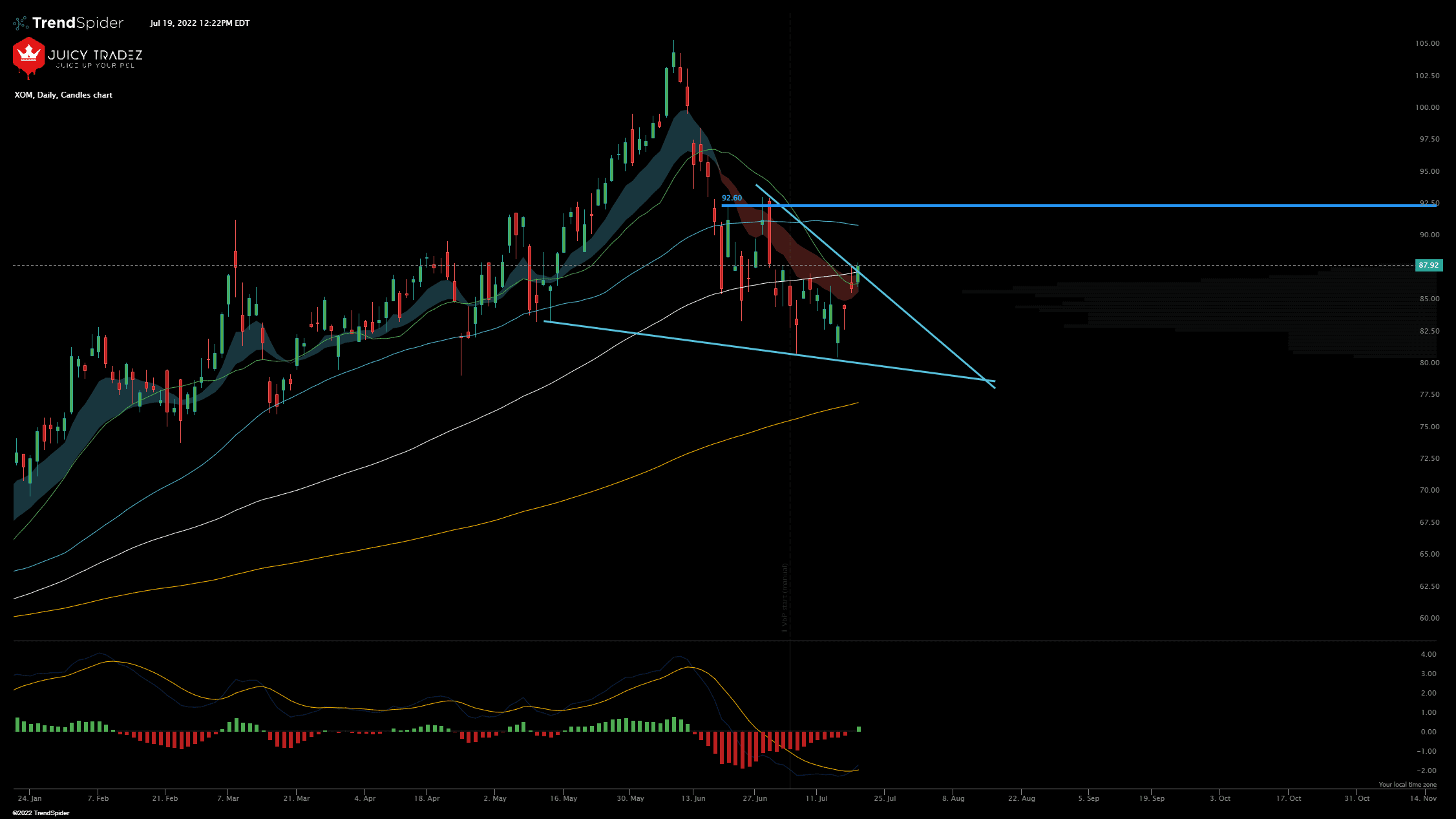 XOM,Daily Candlestick chart published by The Master Trader on TrendSpider