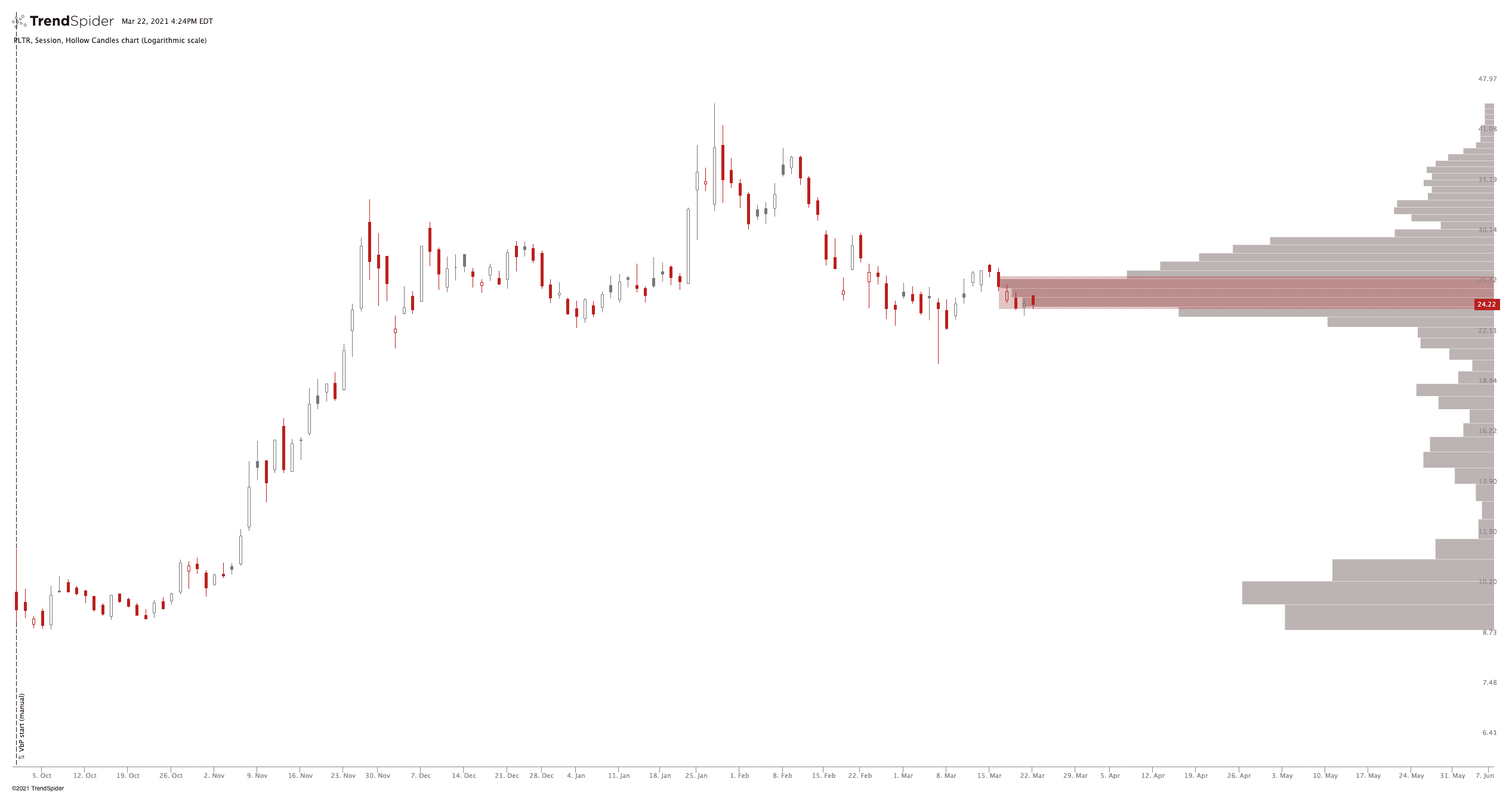 PLTR,Session Hollow Candles chart published by Jake Wujastyk on TrendSpider