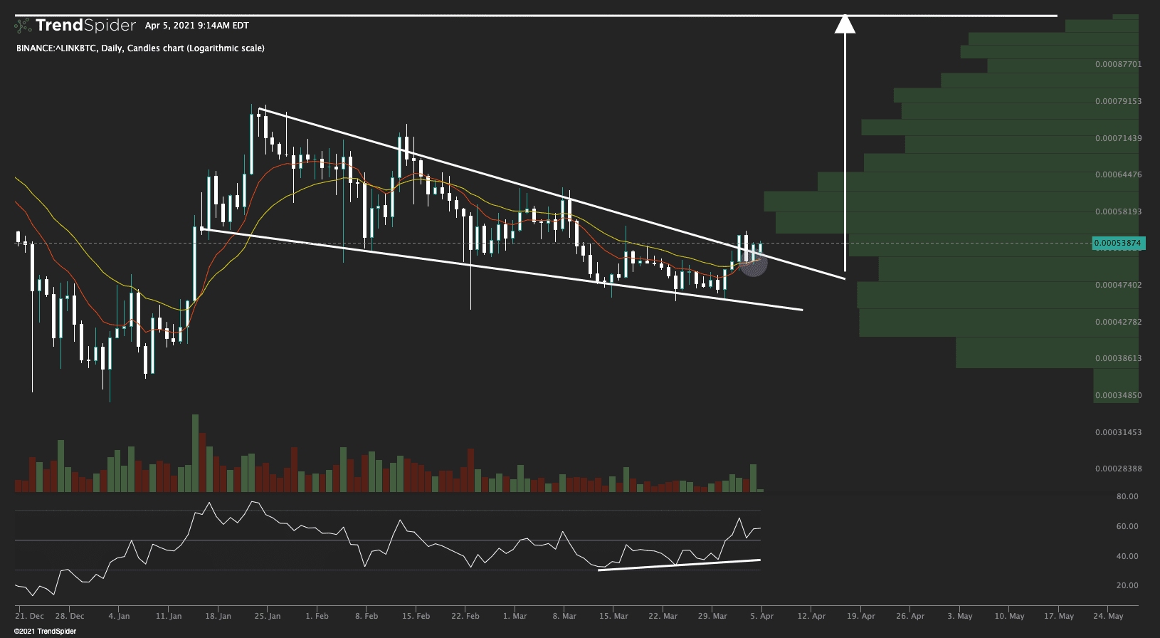 BINANCE^LINKBTC,Daily Candlestick chart published by SIR LINK on