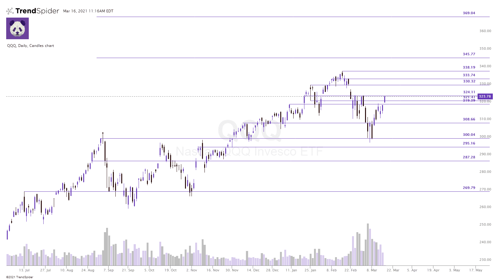 QQQ,Daily Candlestick chart published by Panda Options on TrendSpider