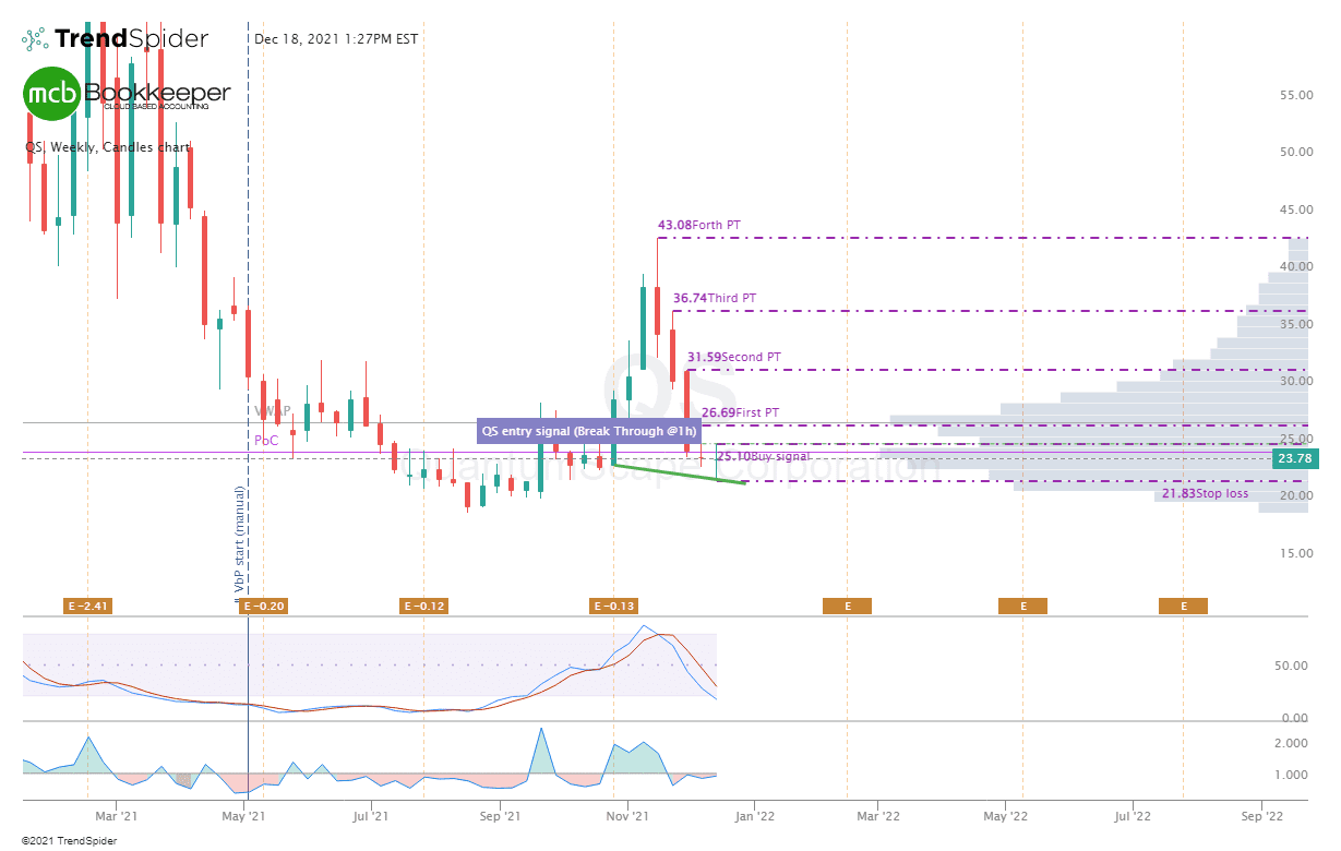 QS,Weekly Candlestick chart published by Mark Brandau on TrendSpider