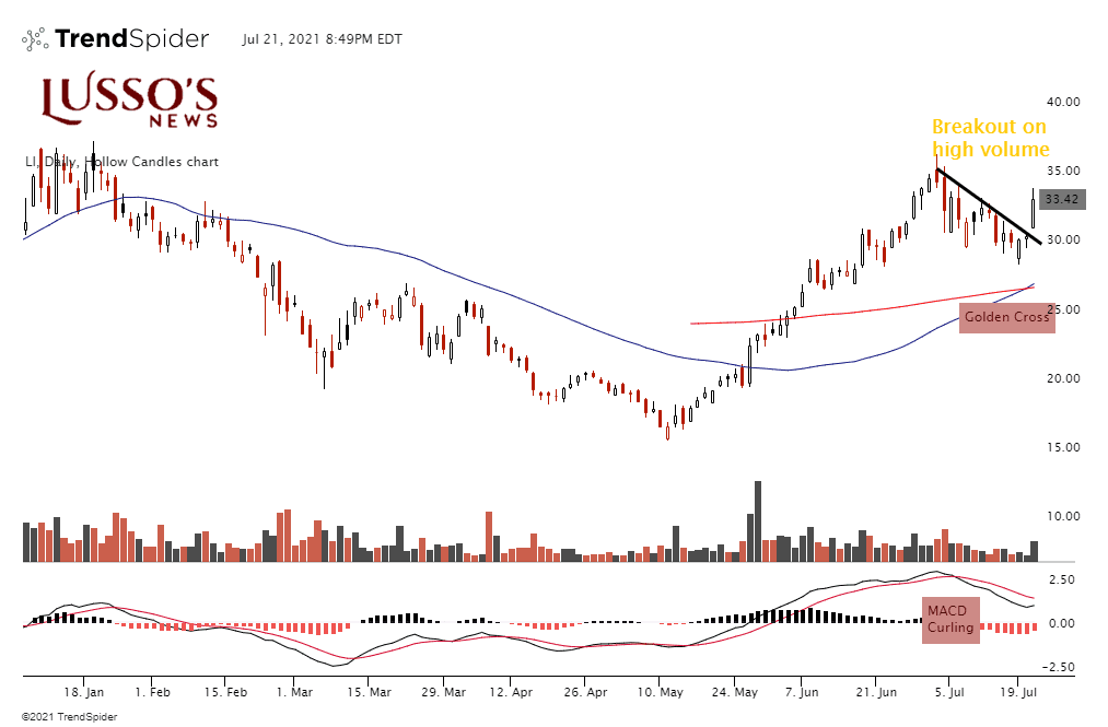 China Electric Vehicle (EV) Stocks Rally Today; What To Know... Lusso