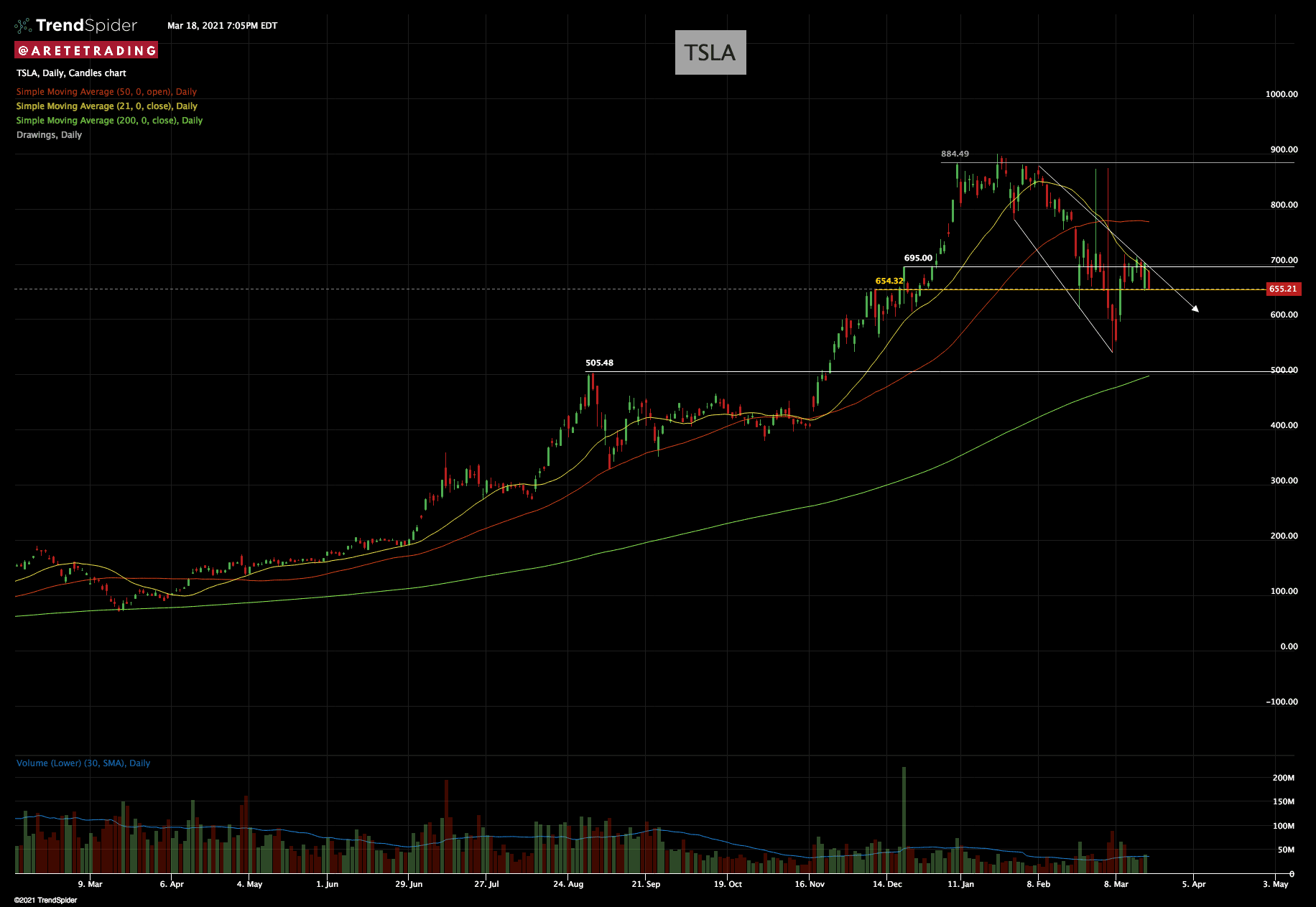 TSLA,Daily Candlestick chart published by Arete Trading on TrendSpider
