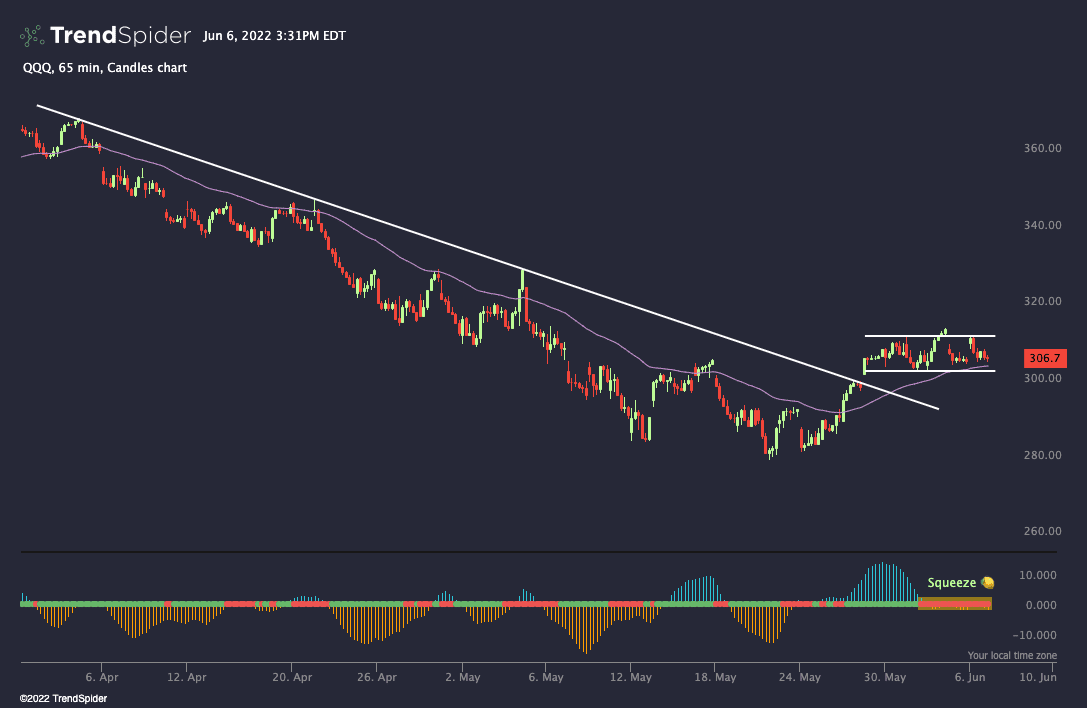 QQQ,65 min Candlestick chart published by TrendSpider on TrendSpider