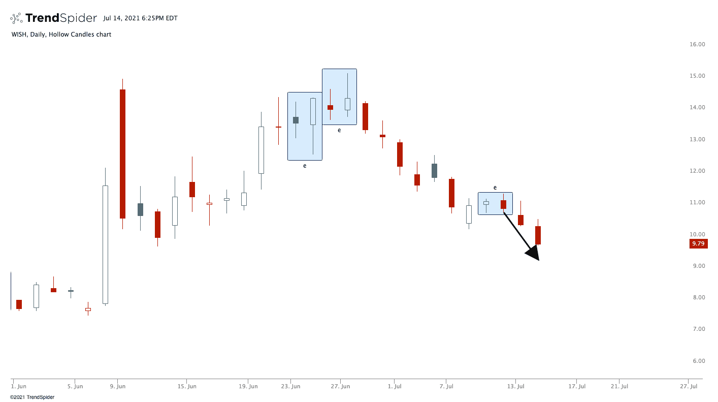 WISH,Daily Hollow Candles chart published by TrendSpider on TrendSpider
