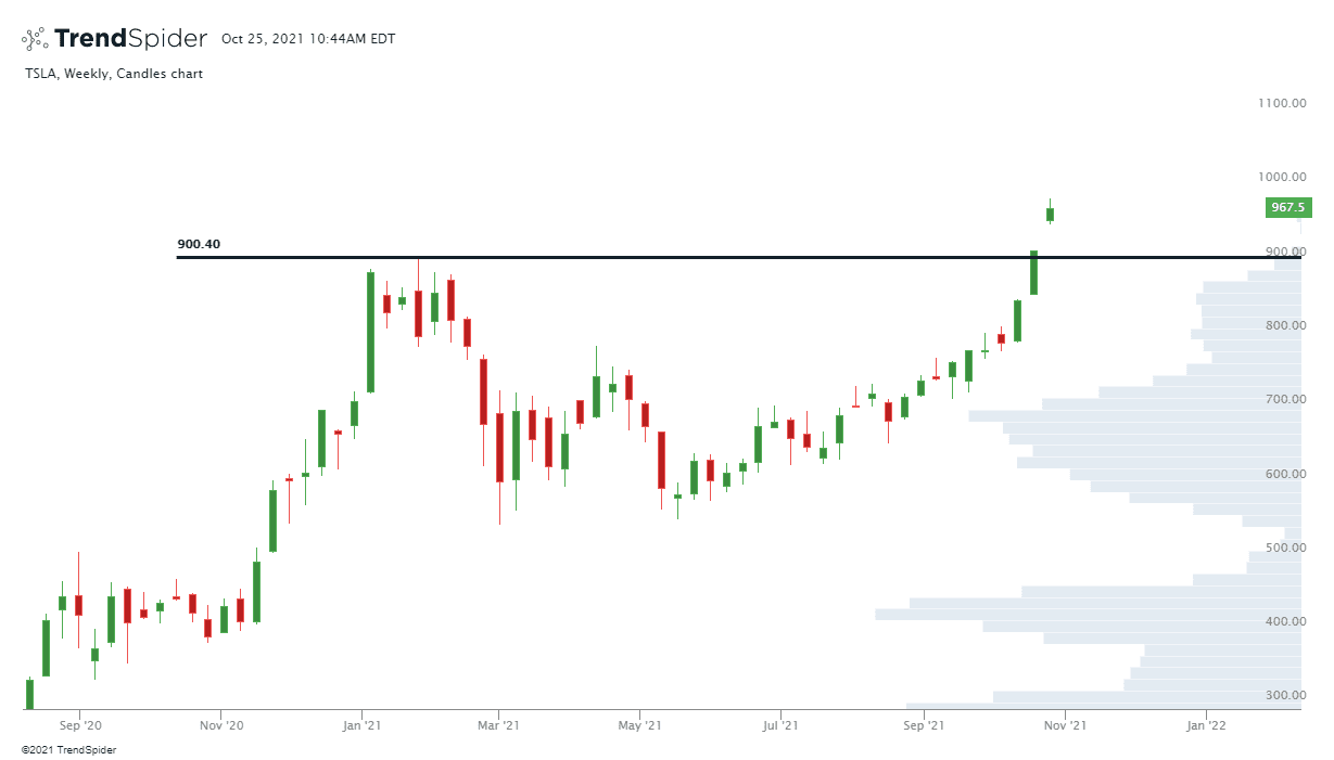 TSLA,Weekly Candlestick chart published by TrendSpider on TrendSpider