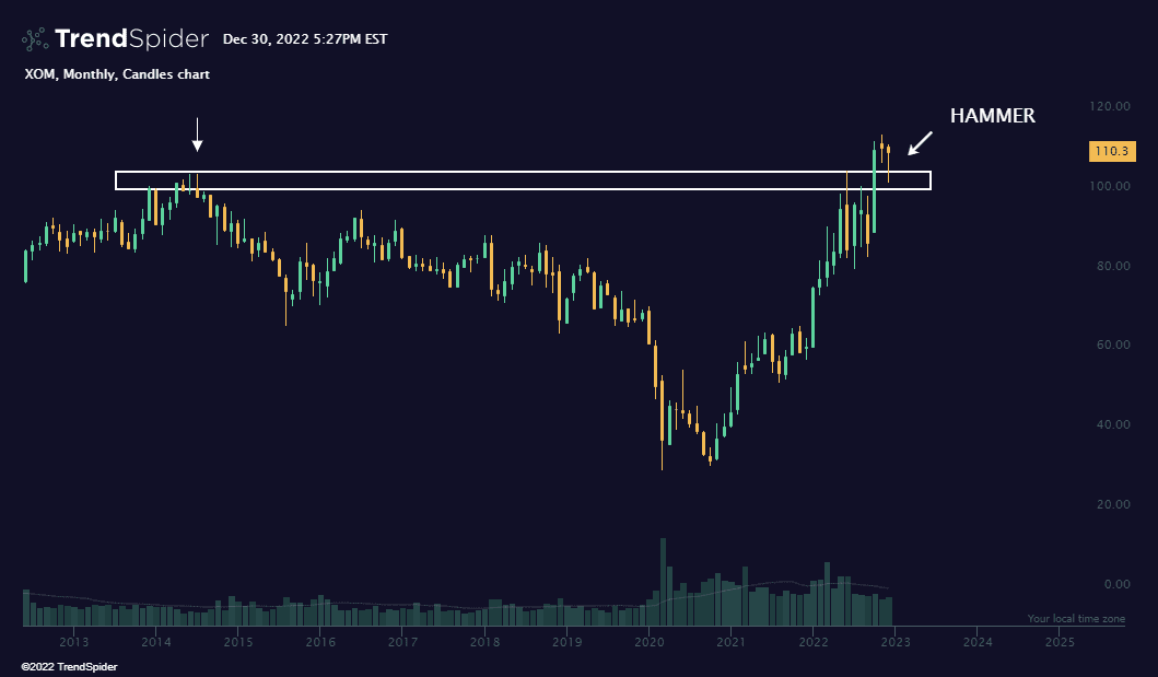 XOM,Monthly Candlestick chart published by TrendSpider on TrendSpider