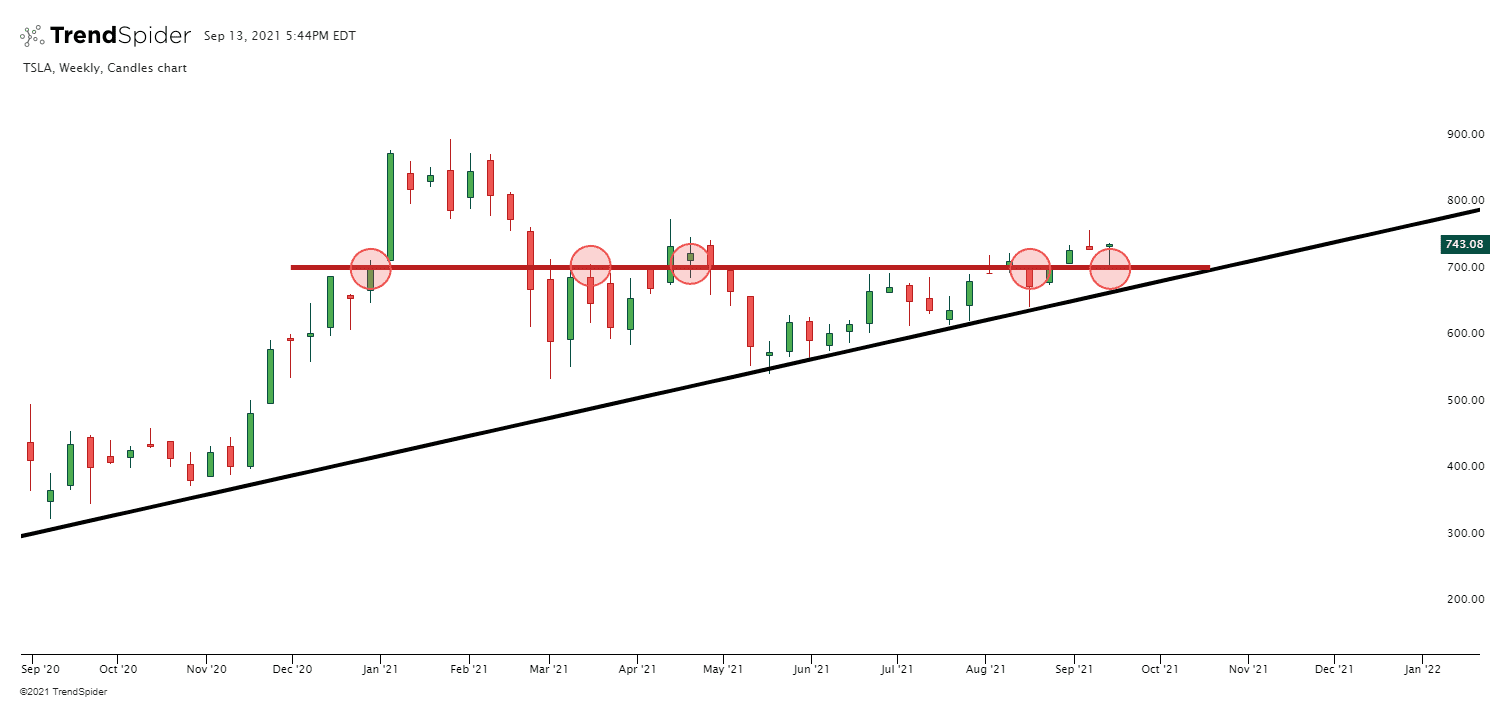 TSLA,Weekly Candlestick chart published by TrendSpider on TrendSpider