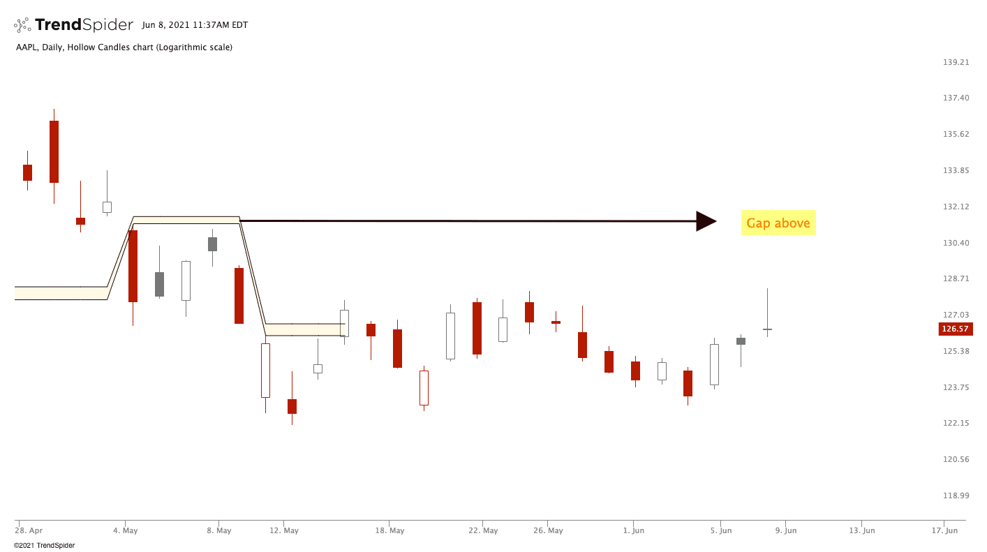 AAPL,Daily Hollow Candles chart published by TrendSpider on TrendSpider