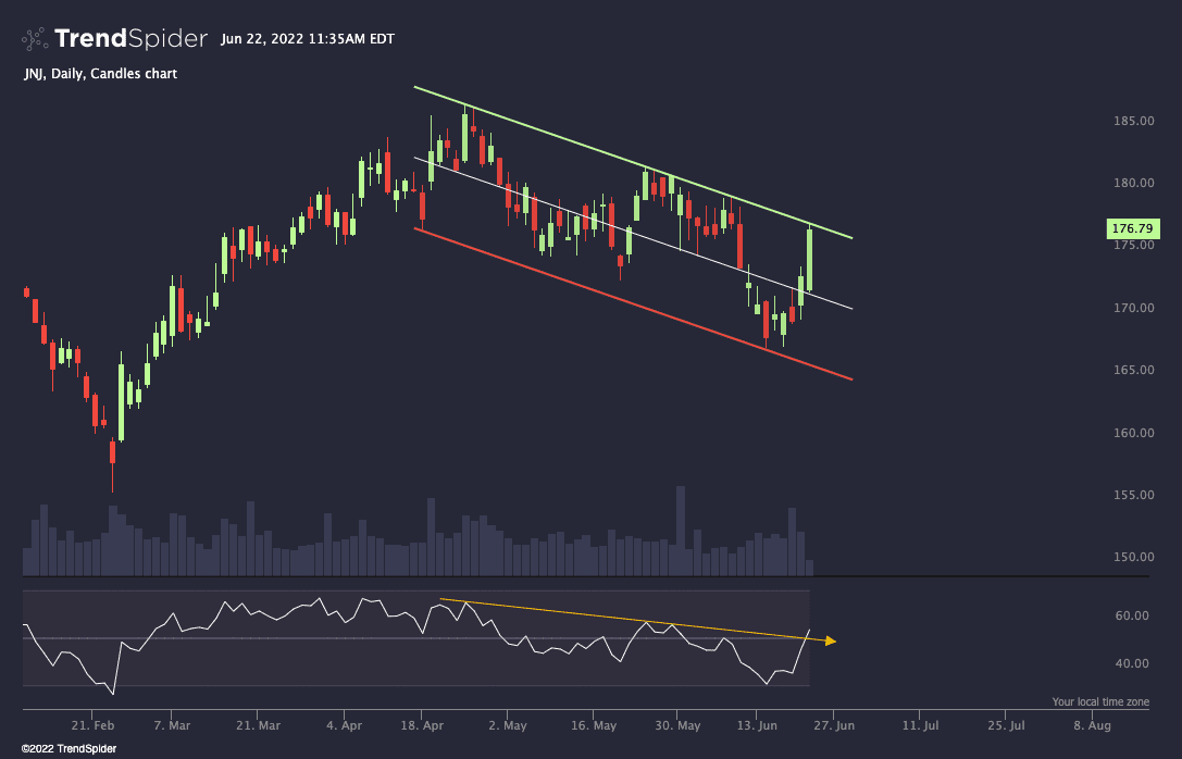 JNJ,Daily Candlestick chart published by TrendSpider on TrendSpider