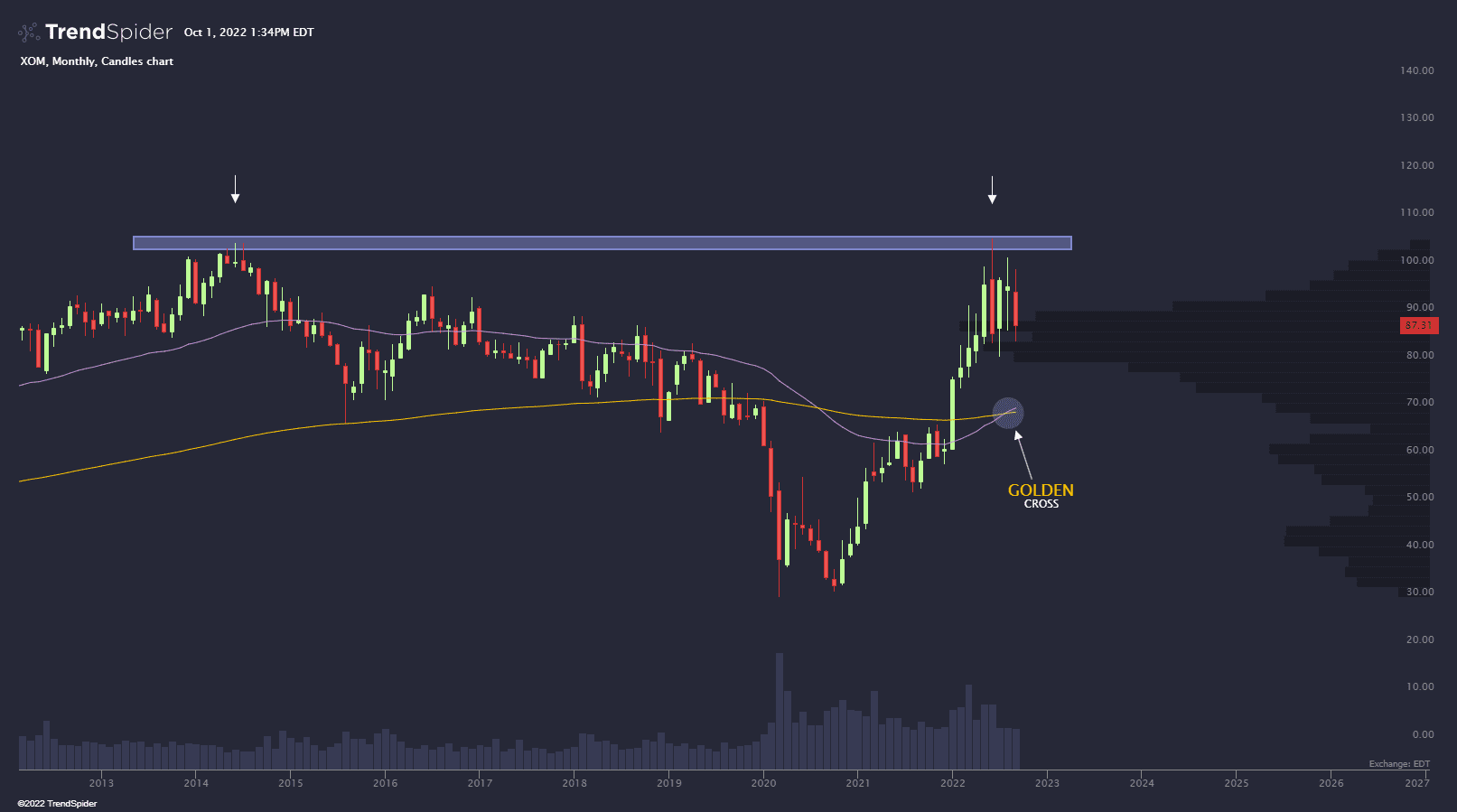XOM,Monthly Candlestick chart published by TrendSpider on TrendSpider