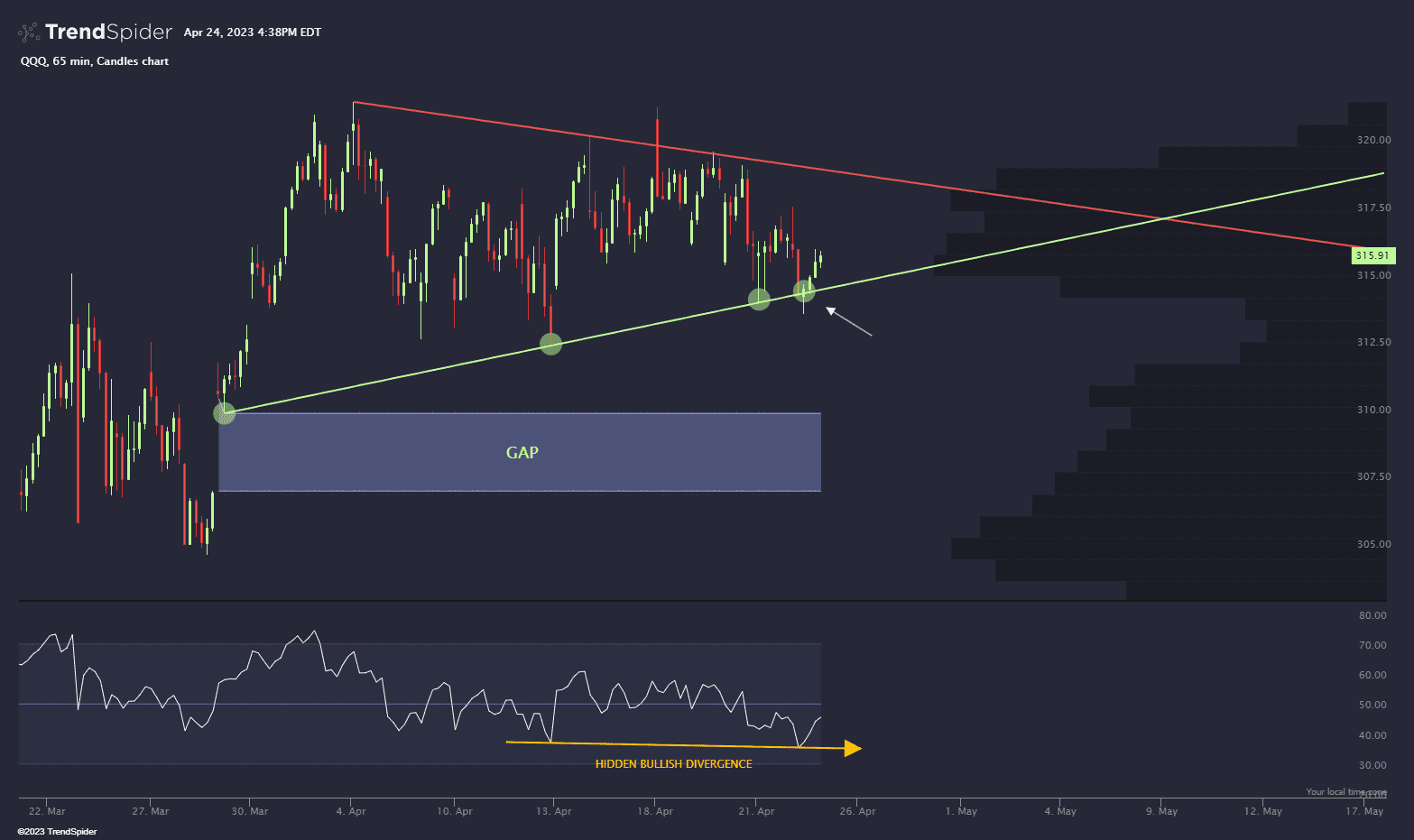 QQQ,65 min Candlestick chart published by TrendSpider on TrendSpider
