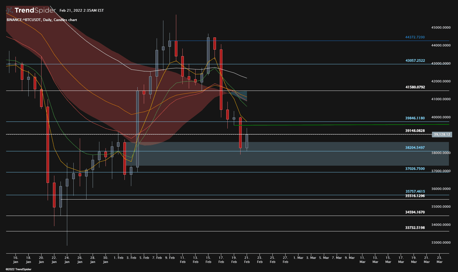 BINANCE^BTCUSDT,Daily Candlestick chart published by Rain on TrendSpider