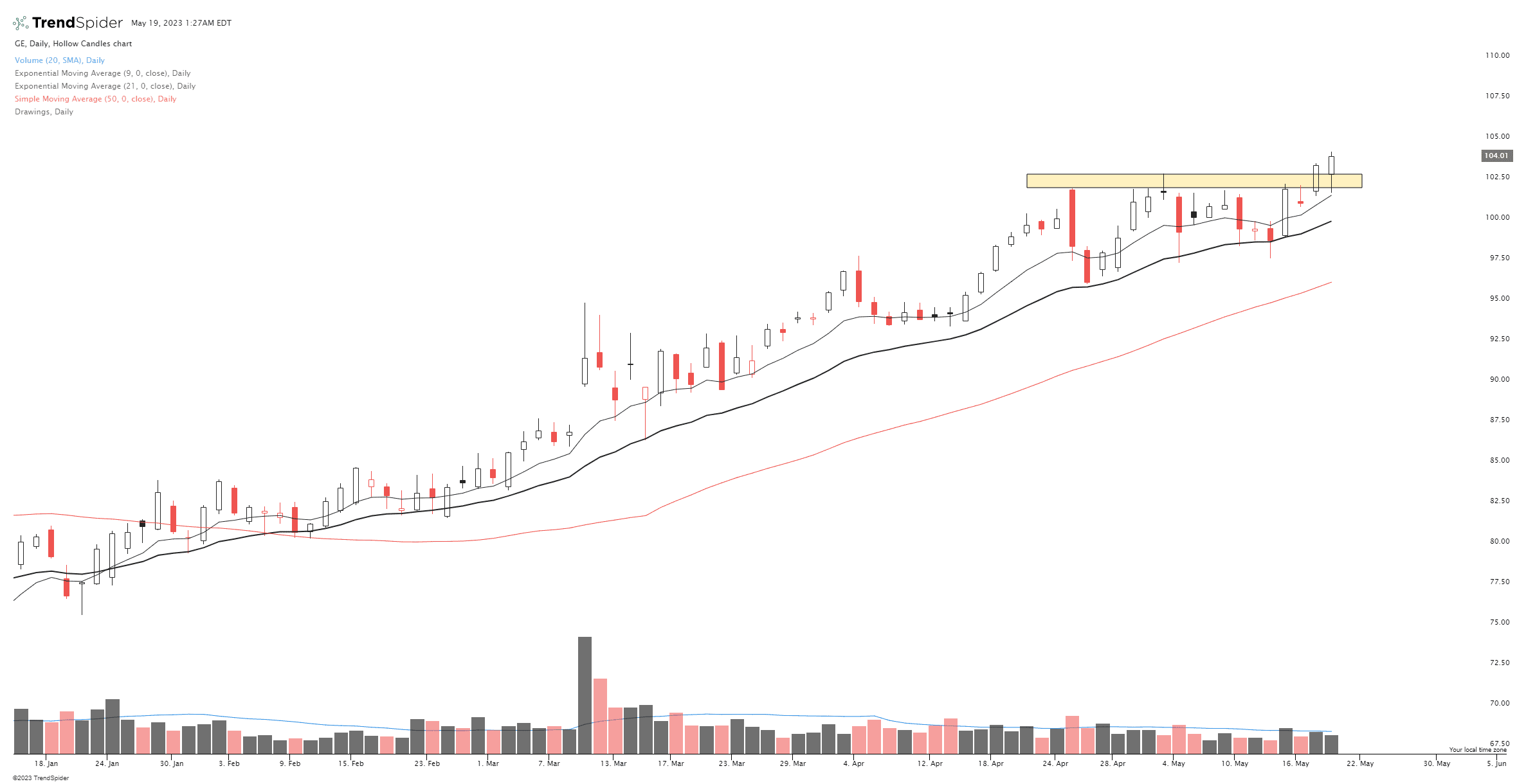 GE,Daily Hollow Candles chart published by Javier on TrendSpider