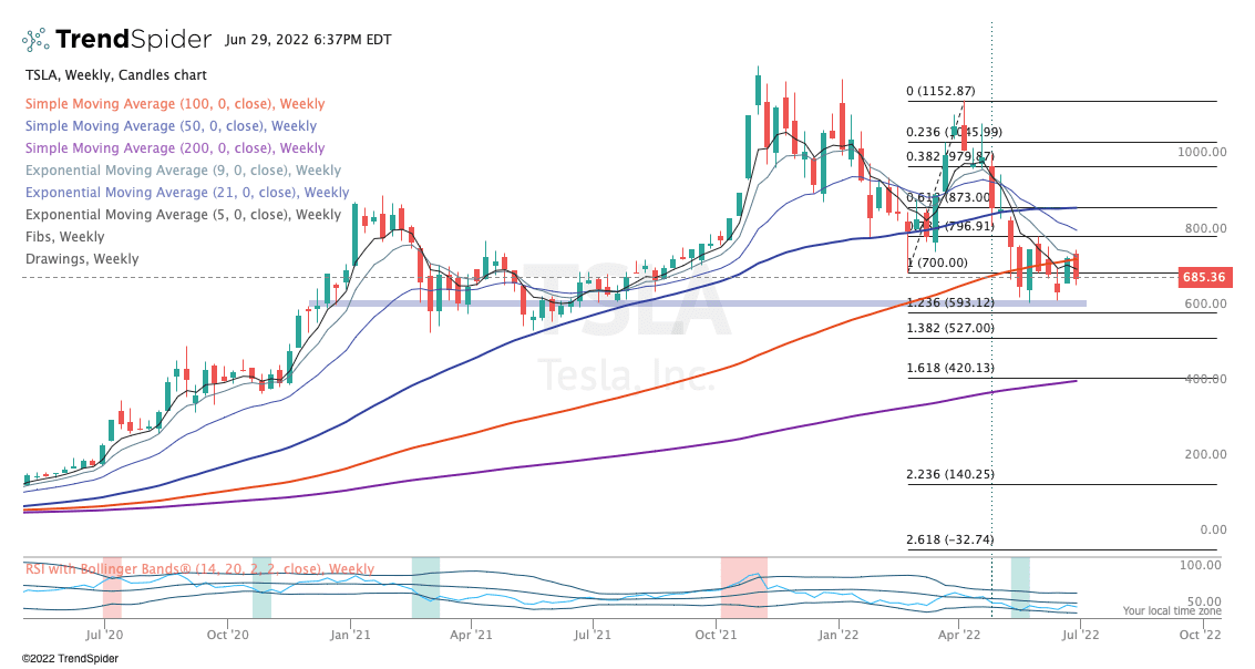 TSLA,Weekly Candlestick chart published by Namdo on TrendSpider